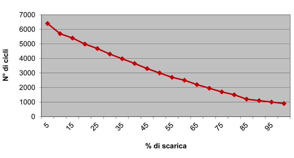 Batteria Solare Prime ad acido libero OP 110Ah 12V Piastra Tubolare per  impianti fotovoltaici ad isola o storage