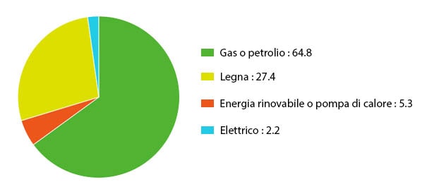 Sistemi di riscaldamento preferito dagli italiani