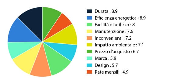 Fattori che guidano la scelta del riscaldamento in Italia